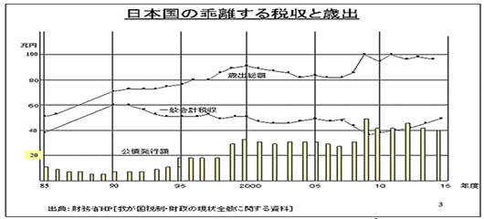 日本国の乖離する税収と歳出