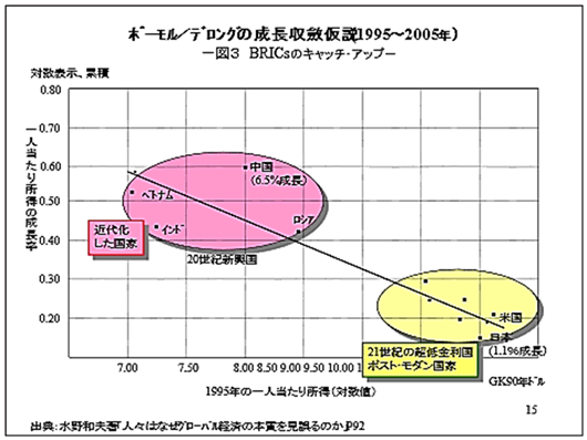 ボーモル／デロングの成長収斂仮説（1995～2005年）