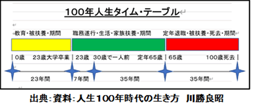 出典：資料：人生100年時代の生き方 川勝良昭