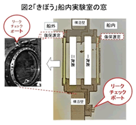 図 2 「きぼう」船内実験室の窓
