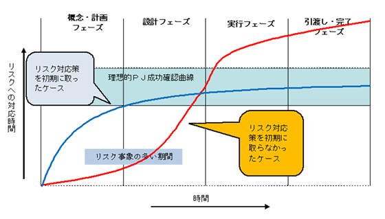 プロジェクトライフサイクルとリスクについて