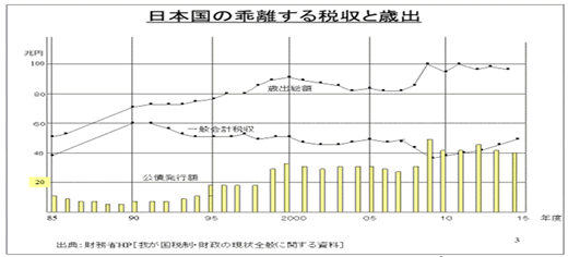 日本国の乖離する税収と歳出