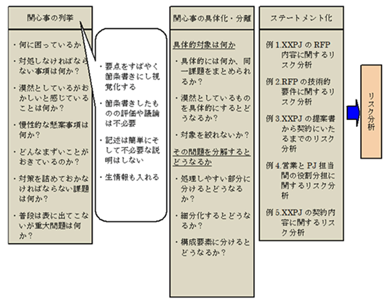 リスク事象の特定