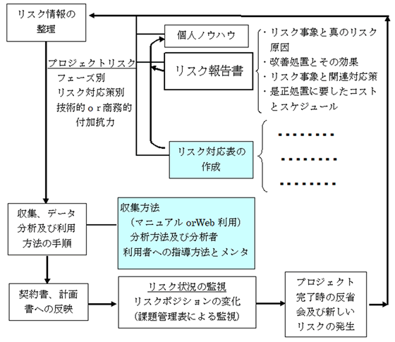 リスクマネジメントサイクルとその流れ