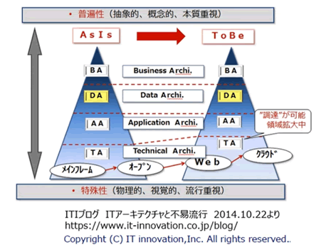 ビジネス活動の仕組みを、BA、DA、AA、TA、の4階層で考えると分かりやすい。