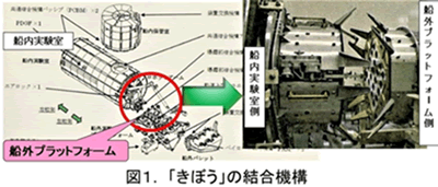 図 1. 「きぼう」の結合機構