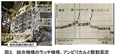 図 2. 結合機構のラッチ機構、アンビリカルと駆動電流