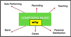 出典：何故作曲するのか?