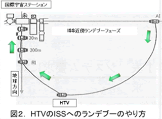 図 2. HTVのISSへのランデブーのやり方