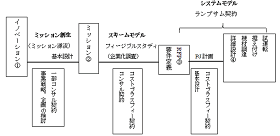 コストプラスフィー契約