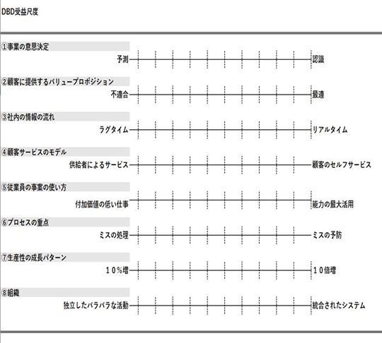 dbd受益尺度