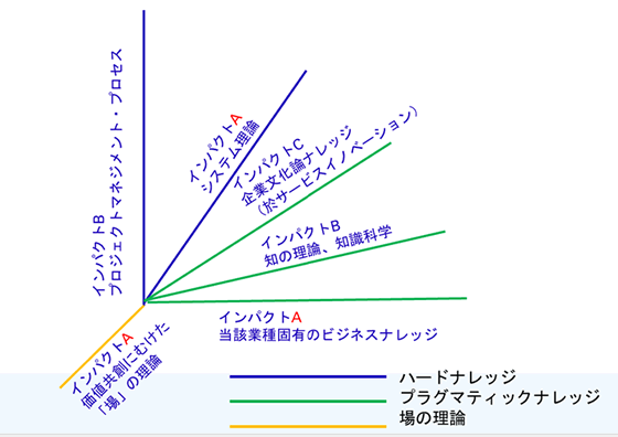 ナレッジバランス型プロジェクトマネジメントのプラットフォーム