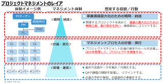 出典：「PM支援」「実行支援型PMO」の役割