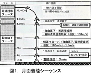 図1．月面着陸シーケンス