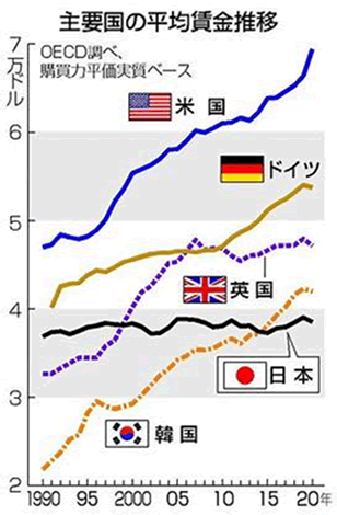 主要国の平均賃金推移