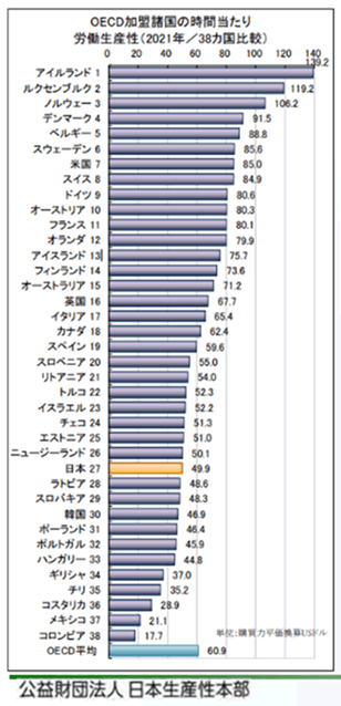 OECD加盟国の時間当たり労働生産性