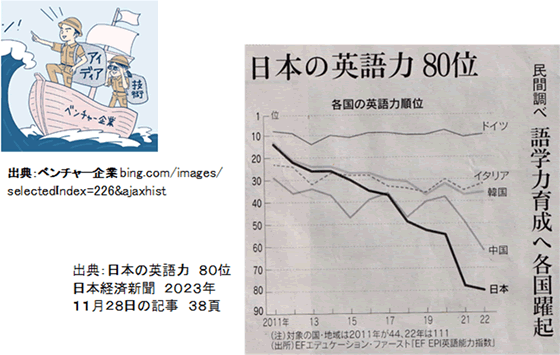 出典：ベンチャー企業、日本の英語力 80位