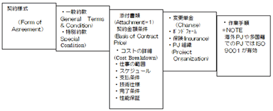 契約書の様式や形態（大型プロジェクトのケース）