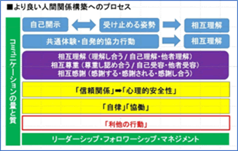 より良い人間関係構築へのプロセス