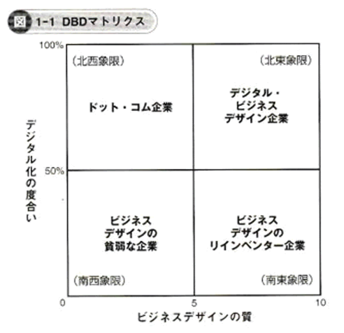 図１－１ DBD　マトリクス