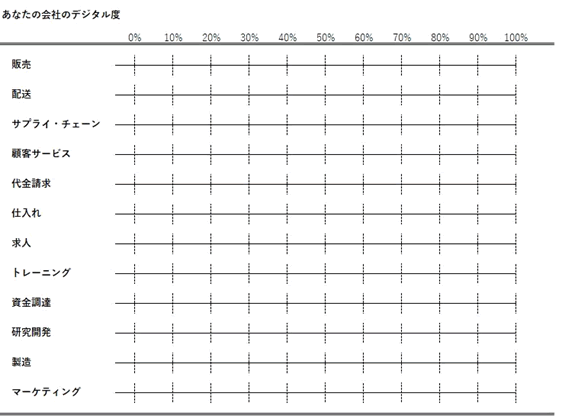 図１－２　あなたの会社のデジタル度