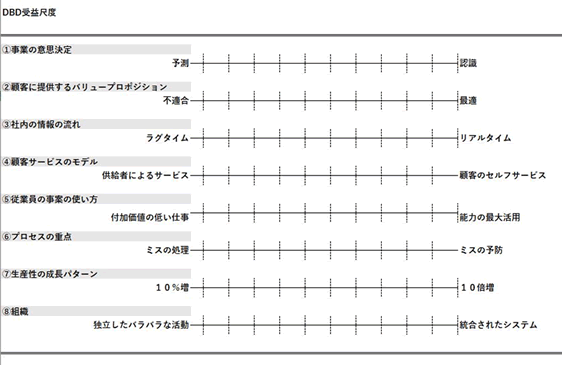 図１－３　DBD受益尺度