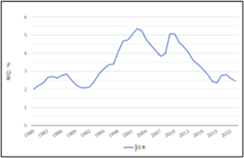 出典：日本の失業率の推移