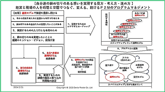 図1：P2Mのプログラムマネジメントの活用方法