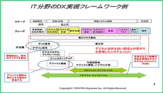 図2：IT分野のDX実現のフレームワーク例