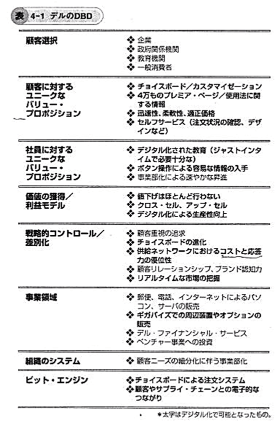 表4－1 デルのDBDの表示