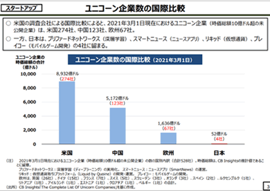 出典：ユニコーン企業数の国際比較（２０２１年）経産省内閣官房資料（令和３年３月）＆CB Insights