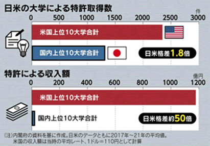 出典：日米の上位１０大学による特許数と特許に依る収入の比較