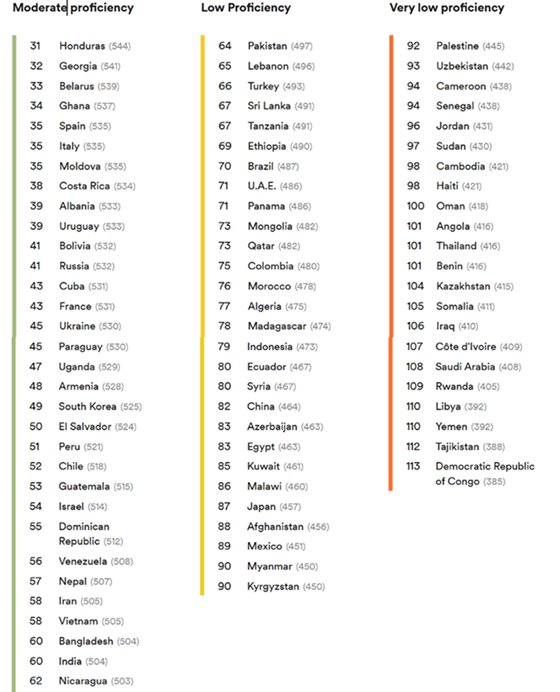 Global Ranking of Countries and Regions 2023