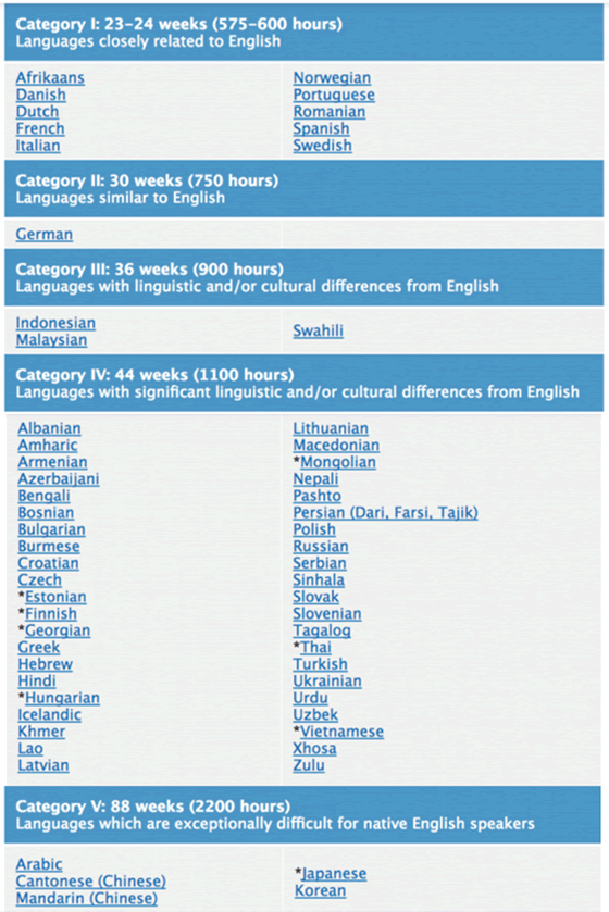 「国別の言語習得難易度ランク（Language Learning Difficulty for English Speakers）」