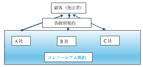 ① 並列型契約