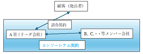 ② メイン―サブ契約