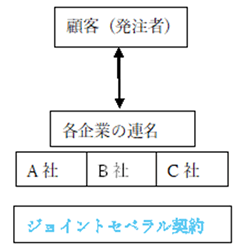 ③ ジョイントセベラル契約