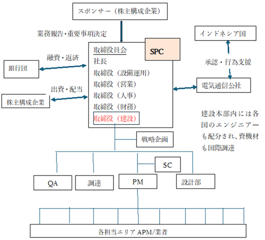 SPCの全体組織体制と建設本部の組織