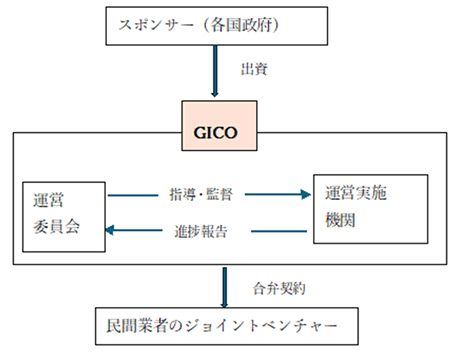 GICO 政府機関同士のジョイントベンチャー（共同事業体）