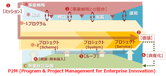 P2M事業モデル