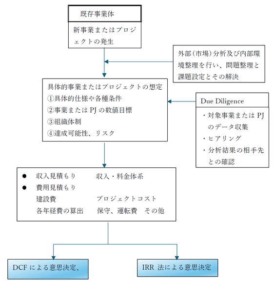 投資分析に必要な手順