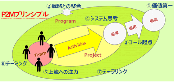 P2Mプリンシプル