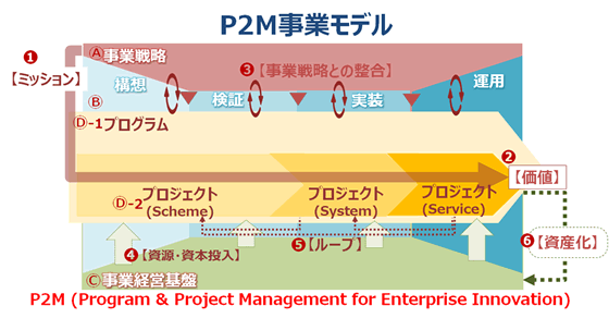 P2M事業モデル