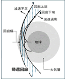 帰還回廊