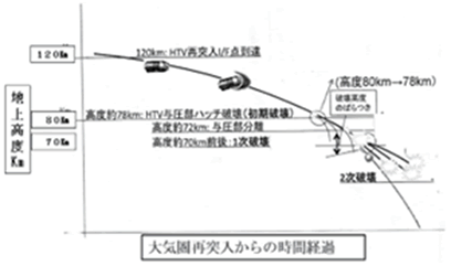 大気圏再突入からの時間経過