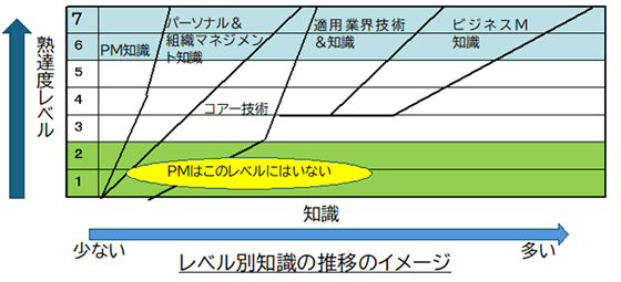 レベル別知識の推移のイメージ