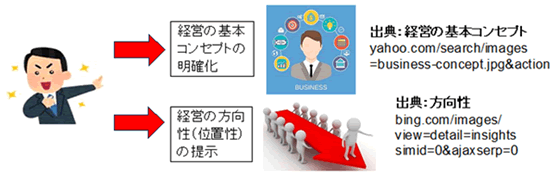 出典：経営の基本コンセプト、方向性