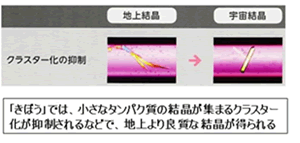 「きぼう」では、小さなタンパク質の結晶が集まるクラスター化が制御されるなどで、地上より良質な結晶が得られる