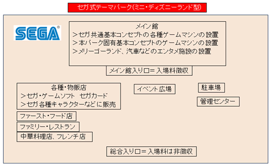 セガ式テーマパークの概念レイアウト図