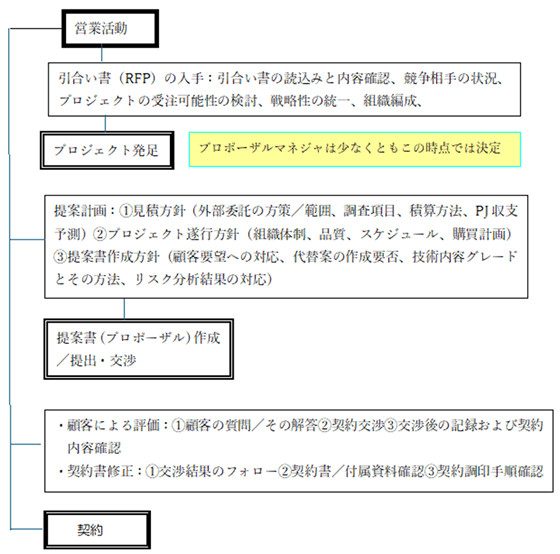 筆者が経験しまとめた営業活動から契約までの流れ